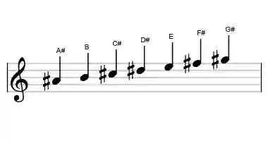 Sheet music of the locrian scale in three octaves